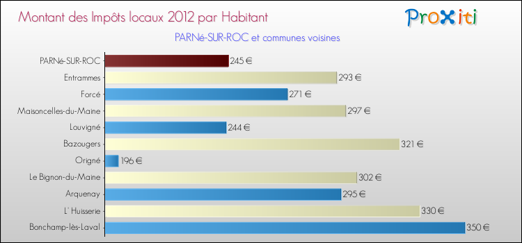 Montant des impôts locaux par Habitant pour PARNé-SUR-ROC et les communes proches Comparaison des impôts locaux par habitant pour PARNé-SUR-ROC et les communes voisines