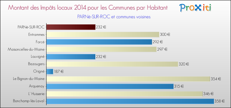 Montant des impôts locaux par Habitant pour PARNé-SUR-ROC et les communes proches en 2014 Comparaison des impôts locaux par habitant pour PARNé-SUR-ROC et les communes voisines en 2014