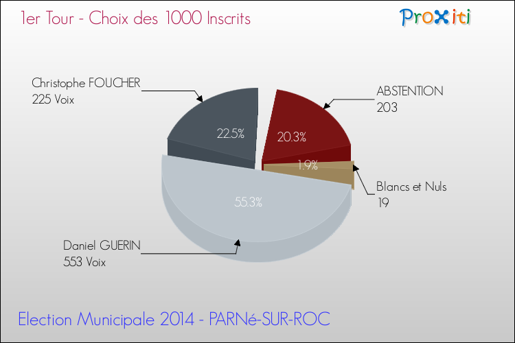 Résultats par rapport aux inscrits au 1er Tour des Elections Municipales 2014 de la commune de PARNé-SUR-ROC Elections Municipales 2014 - Résultats par rapport aux inscrits au 1er Tour pour la commune de PARNé-SUR-ROC
