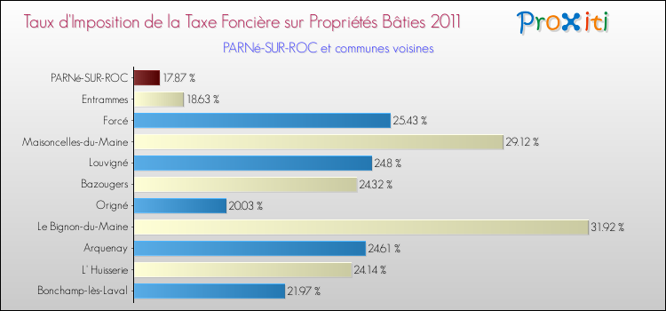 Taux d'imposition de la taxe foncière sur le bati 2011 pour PARNé-SUR-ROC et les communes proches Comparaison des taux d'imposition de la taxe foncière sur le bati 2011 pour PARNé-SUR-ROC et les communes voisines