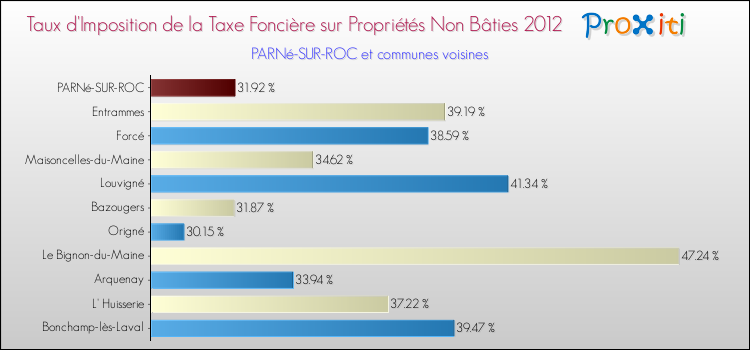 Taux d'imposition de la taxe foncière sur les immeubles et terrains non batis 2012 pour PARNé-SUR-ROC et les communes proches Comparaison des taux d'imposition de la taxe foncière sur les immeubles et terrains non batis 2012 pour PARNé-SUR-ROC et les communes voisines