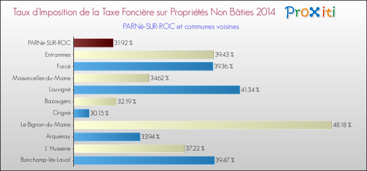 Taux d'imposition de la taxe foncière sur les immeubles et terrains non batis 2014 pour PARNé-SUR-ROC et les communes proches Comparaison des taux d'imposition de la taxe foncière sur les immeubles et terrains non batis 2014 pour PARNé-SUR-ROC et les communes voisines