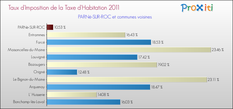 Taux d'imposition de la taxe d'habitation 2011 pour PARNé-SUR-ROC et les communes proches Comparaison des taux d'imposition de la taxe d'habitation 2011 pour PARNé-SUR-ROC et les communes voisines