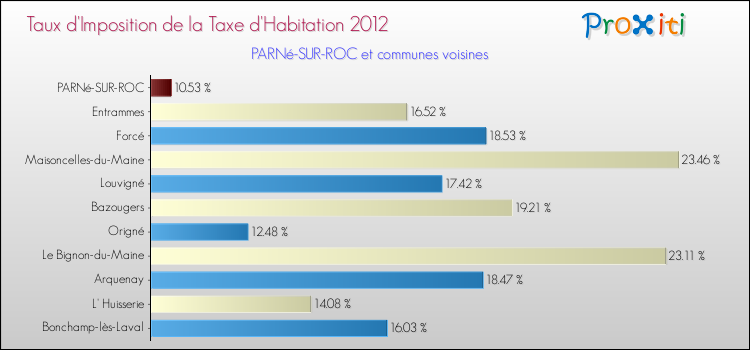 Taux d'imposition de la taxe d'habitation 2012 pour PARNé-SUR-ROC et les communes proches Comparaison des taux d'imposition de la taxe d'habitation 2012 pour PARNé-SUR-ROC et les communes voisines