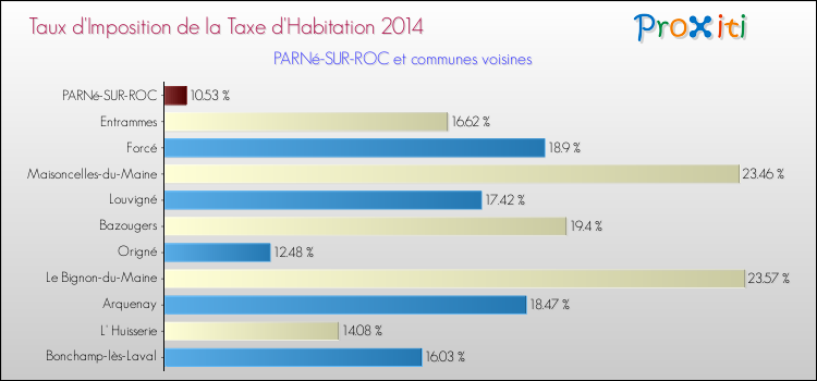Taux d'imposition de la taxe d'habitation 2014 pour PARNé-SUR-ROC et les communes proches Comparaison des taux d'imposition de la taxe d'habitation 2014 pour PARNé-SUR-ROC et les communes voisines