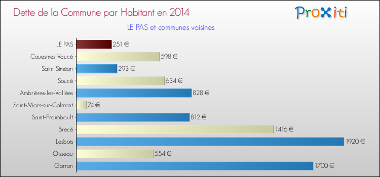 Dette par habitant de la commune en 2014 pour LE PAS et les communes proches Comparaison de la dette par habitant de la commune en 2014 pour LE PAS et les communes voisines