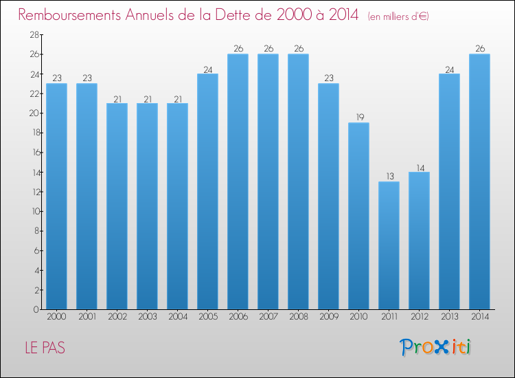 Evolution de l'annuité de la dette pour la commune de LE PAS de 2000 à 2014 Annuités de la dette pour LE PAS de 2000 à 2014