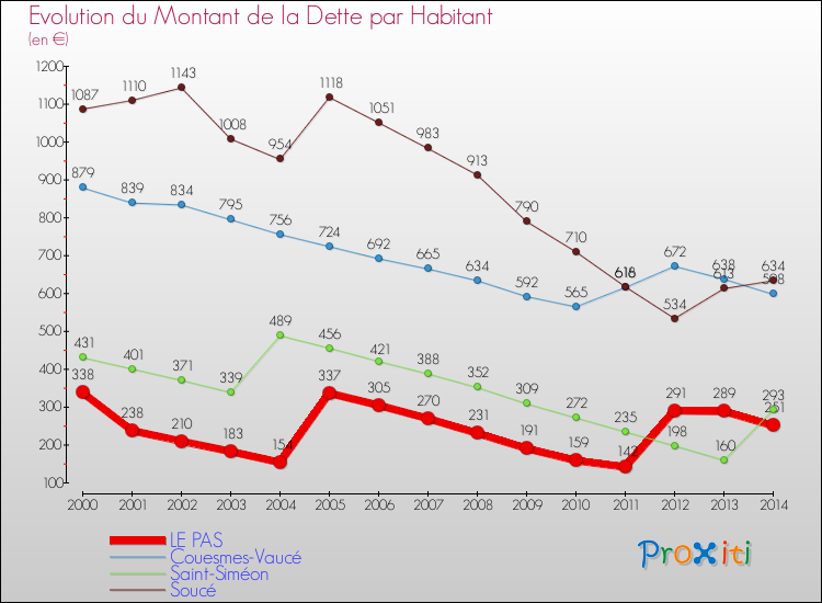 Evolution de la dette par habitant pour la commune de LE PAS et les communes proches de 2000 à 2014 Comparaison de la dette par habitant pour LE PAS et les communes voisines de 2000 à 2014