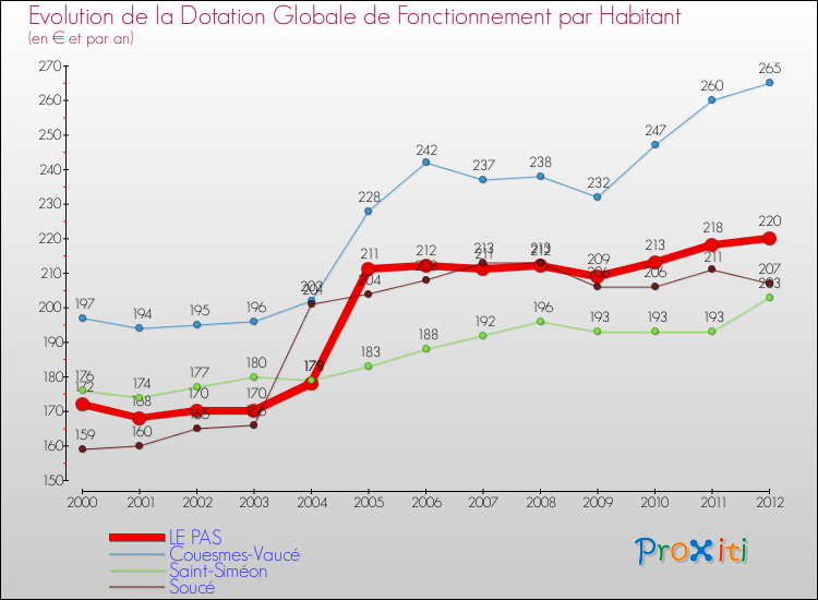 Evolution et montant de la dotation globale de fonctionnement par Habitant pour LE PAS et les communes proches Comparaison des dotations globales de fonctionnement par habitant pour LE PAS et les communes voisines