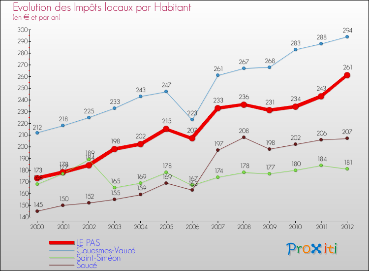 Evolution et montant des impôts locaux par Habitant pour LE PAS et les communes proches Comparaison des impôts locaux par habitant pour LE PAS et les communes voisines