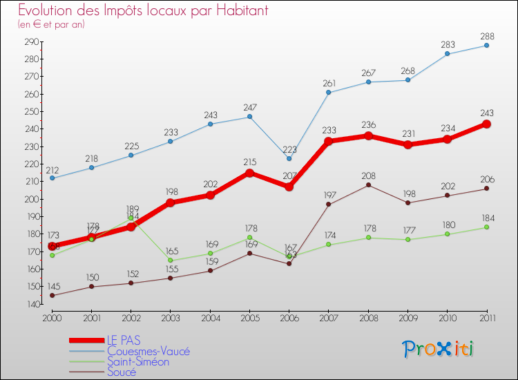 Evolution et montant des impôts locaux par Habitant pour LE PAS et les communes proches Comparaison des impôts locaux par habitant pour LE PAS et les communes voisines