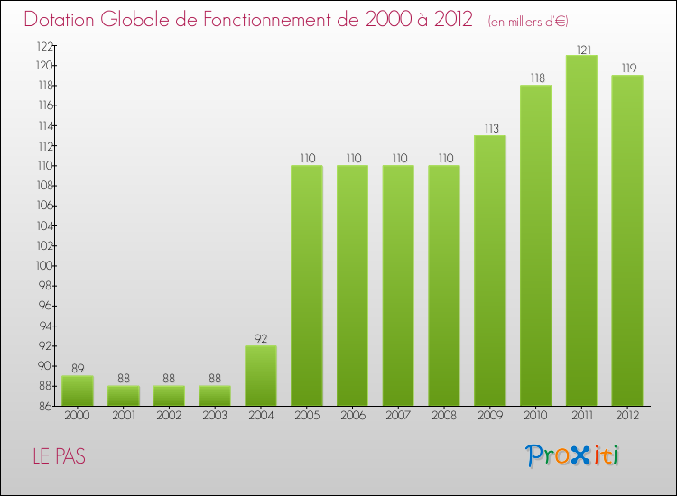 Evolution du montant de la Dotation Globale de Fonctionnement pour la commune de LE PAS de 2000 à 2012 Evolution du montant de la Dotation Globale de Fonctionnement pour LE PAS de 2000 à 2012