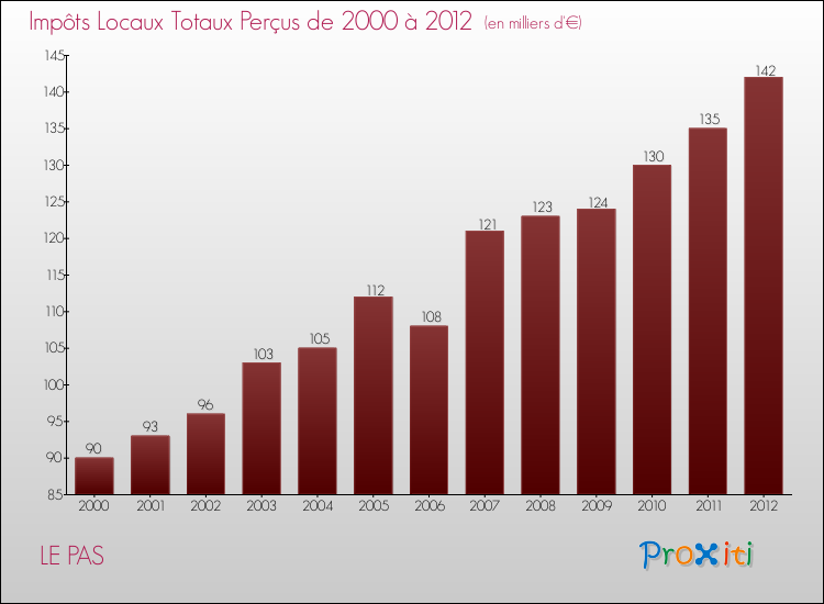 Evolution des Impôts Locaux pour la commune de LE PAS de 2000 à 2012 Evolution des Impôts Locaux pour LE PAS de 2000 à 2012