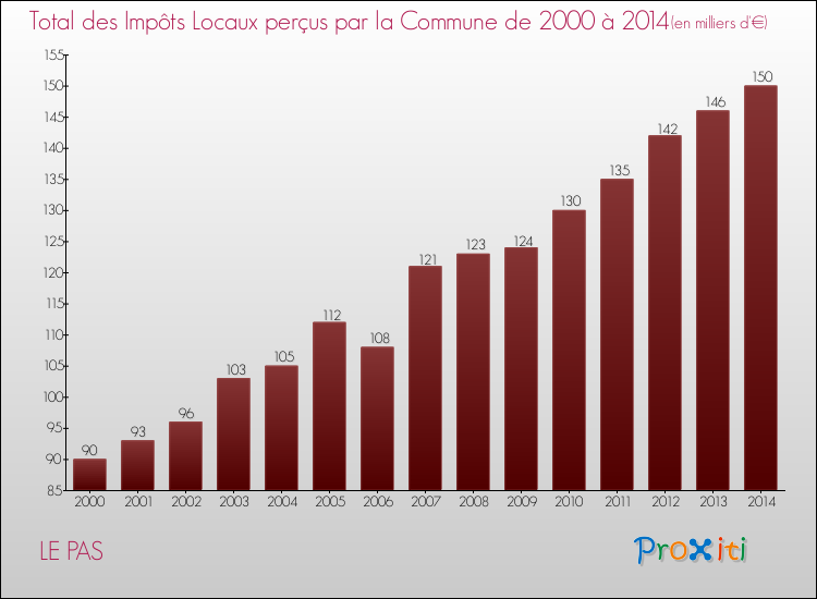 Evolution des Impôts Locaux pour la commune de LE PAS de 2000 à 2014 Evolution des Impôts Locaux pour LE PAS de 2000 à 2014