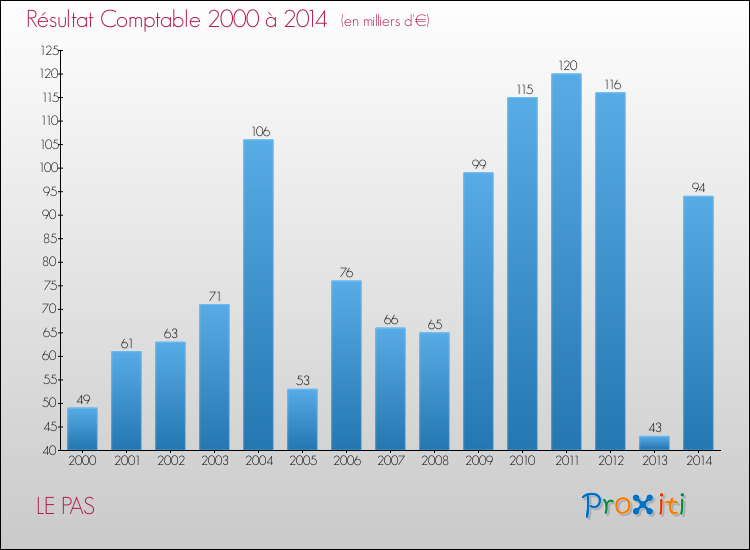 Evolution du résultat comptable pour la commune de LE PAS de 2000 à 2014 Evolution du résultat comptable pour LE PAS de 2000 à 2014