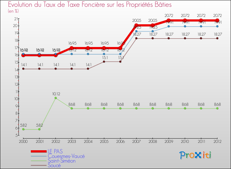 Evolution du taux de la taxe foncière sur le bati pour LE PAS et les communes proches de 2000 à 2012 Comparaison des taux de taxe foncière sur le bati pour LE PAS et les communes voisines de 2000 à 2012