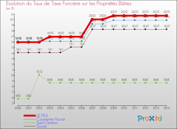 Evolution du taux de la taxe foncière sur le bati pour LE PAS et les communes proches de 2000 à 2014 Comparaison des taux de taxe foncière sur le bati pour LE PAS et les communes voisines de 2000 à 2014