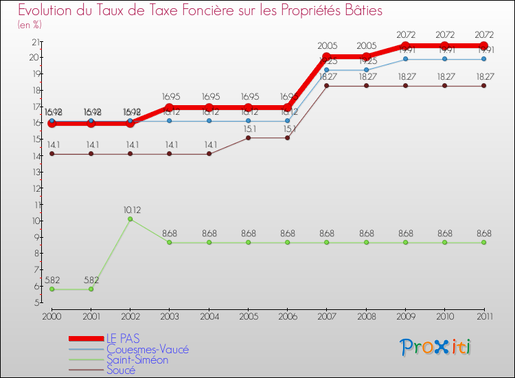 Evolution du taux de la taxe foncière sur le bati pour LE PAS et les communes proches Comparaison des taux de taxe foncière sur le bati pour LE PAS et les communes voisines