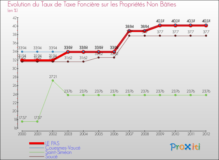 Evolution du taux de la taxe foncière sur les immeubles et terrains non batis pour LE PAS et les communes proches de 2000 à 2012 Comparaison des taux de la taxe foncière sur les immeubles et terrains non batis pour LE PAS et les communes voisines de 2000 à 2012