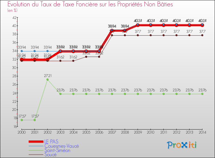 Evolution du taux de la taxe foncière sur les immeubles et terrains non batis pour LE PAS et les communes proches de 2000 à 2014 Comparaison des taux de la taxe foncière sur les immeubles et terrains non batis pour LE PAS et les communes voisines de 2000 à 2014