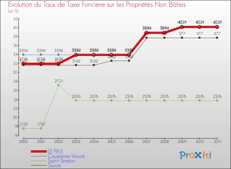 Evolution du taux de la taxe foncière sur les immeubles et terrains non batis pour LE PAS et les communes proches Comparaison des taux de la taxe foncière sur les immeubles et terrains non batis pour LE PAS et les communes voisines