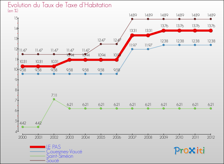 Evolution du taux de la taxe d'habitation pour LE PAS et les communes proches Comparaison des taux de la taxe d'habitation pour LE PAS et les communes voisines