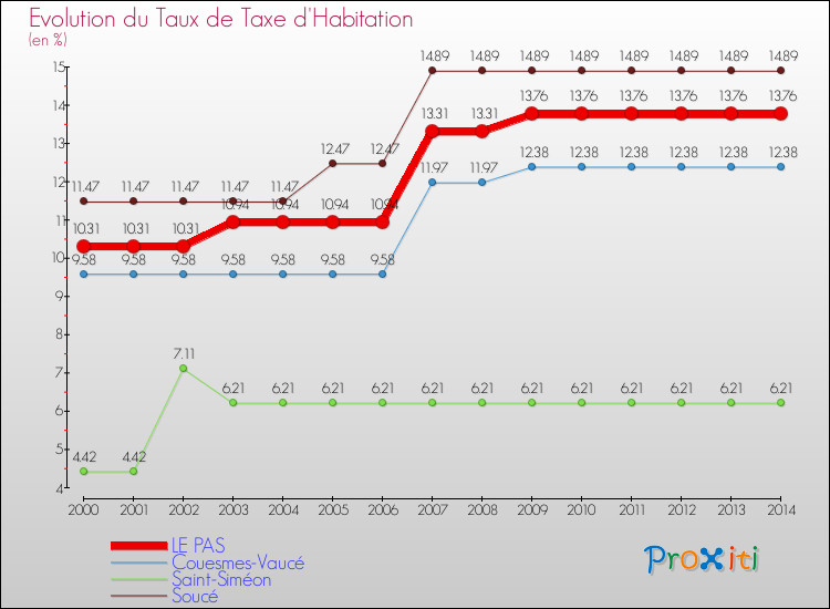 Evolution du taux de la taxe d'habitation pour LE PAS et les communes proches de 2000 à 2014 Comparaison des taux de la taxe d'habitation pour LE PAS et les communes voisines de 2000 à 2014