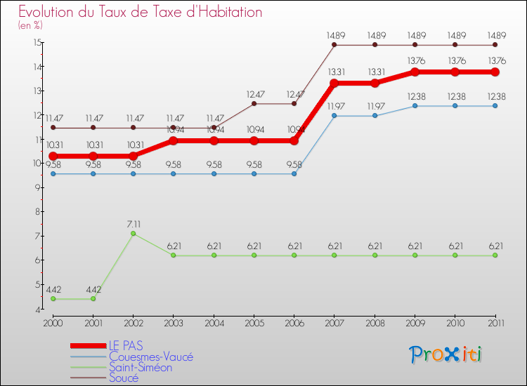 Evolution du taux de la taxe d'habitation pour LE PAS et les communes proches Comparaison des taux de la taxe d'habitation pour LE PAS et les communes voisines