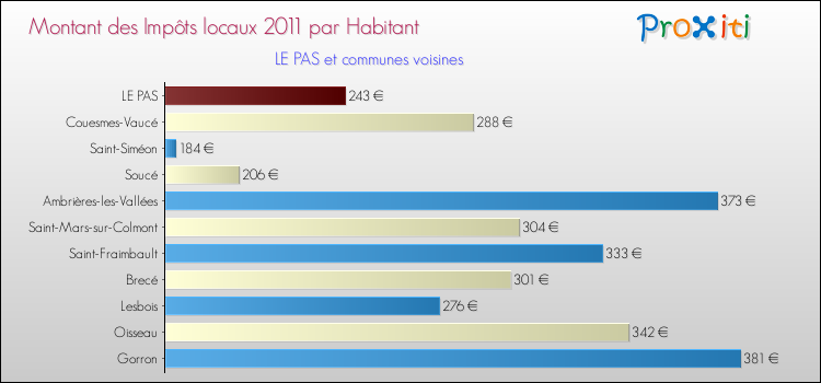 Montant des impôts locaux par Habitant pour LE PAS et les communes proches Comparaison des impôts locaux par habitant pour LE PAS et les communes voisines