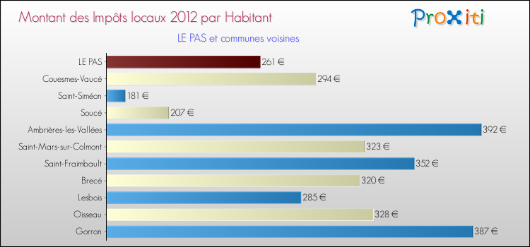 Montant des impôts locaux par Habitant pour LE PAS et les communes proches Comparaison des impôts locaux par habitant pour LE PAS et les communes voisines