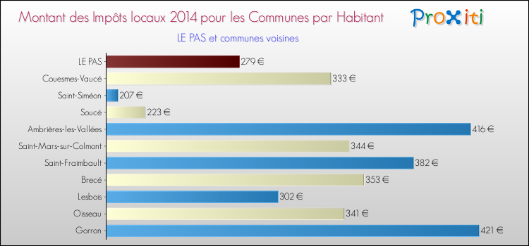 Montant des impôts locaux par Habitant pour LE PAS et les communes proches en 2014 Comparaison des impôts locaux par habitant pour LE PAS et les communes voisines en 2014