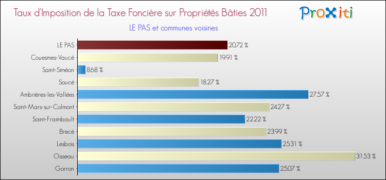 Taux d'imposition de la taxe foncière sur le bati 2011 pour LE PAS et les communes proches Comparaison des taux d'imposition de la taxe foncière sur le bati 2011 pour LE PAS et les communes voisines