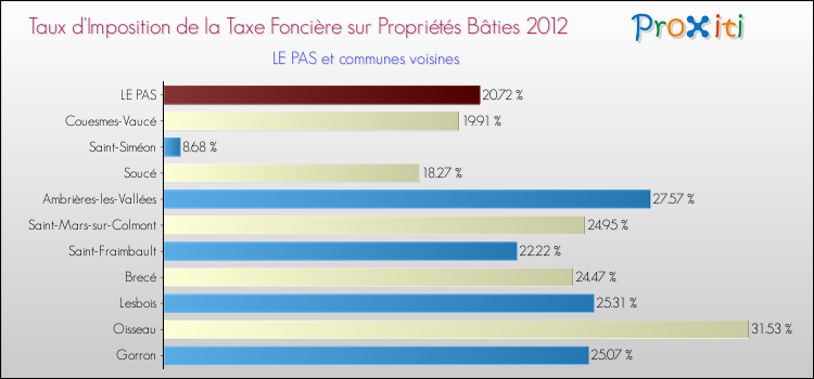 Taux d'imposition de la taxe foncière sur le bati 2012 pour LE PAS et les communes proches Comparaison des taux d'imposition de la taxe foncière sur le bati 2012 pour LE PAS et les communes voisines