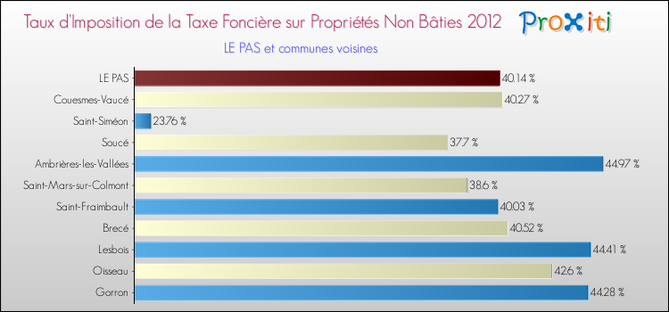 Taux d'imposition de la taxe foncière sur les immeubles et terrains non batis 2012 pour LE PAS et les communes proches Comparaison des taux d'imposition de la taxe foncière sur les immeubles et terrains non batis 2012 pour LE PAS et les communes voisines