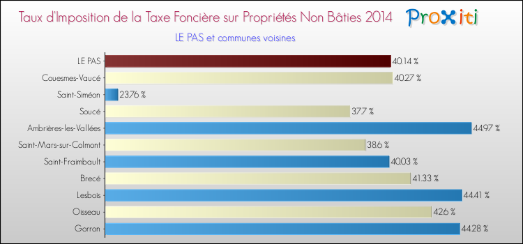 Taux d'imposition de la taxe foncière sur les immeubles et terrains non batis 2014 pour LE PAS et les communes proches Comparaison des taux d'imposition de la taxe foncière sur les immeubles et terrains non batis 2014 pour LE PAS et les communes voisines
