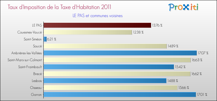 Taux d'imposition de la taxe d'habitation 2011 pour LE PAS et les communes proches Comparaison des taux d'imposition de la taxe d'habitation 2011 pour LE PAS et les communes voisines