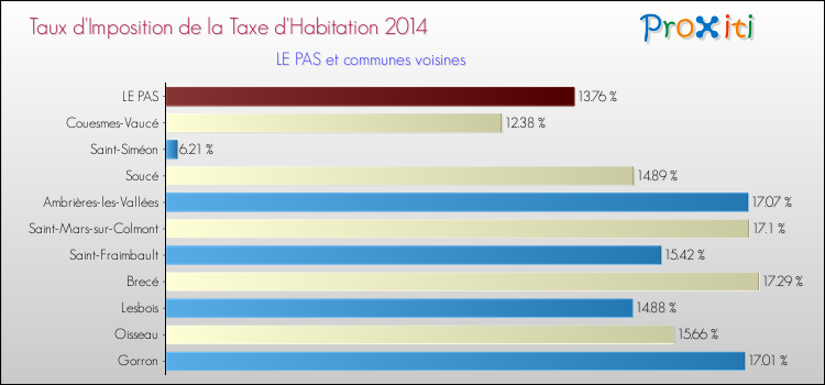 Taux d'imposition de la taxe d'habitation 2014 pour LE PAS et les communes proches Comparaison des taux d'imposition de la taxe d'habitation 2014 pour LE PAS et les communes voisines