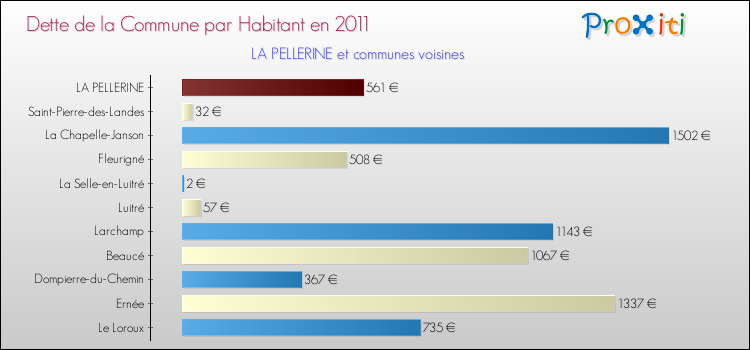 Dette par habitant de la commune en 2011 pour LA PELLERINE et les communes proches Comparaison de la dette par habitant de la commune en 2011 pour LA PELLERINE et les communes voisines