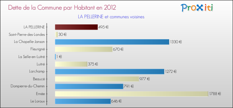Dette par habitant de la commune en 2012 pour LA PELLERINE et les communes proches Comparaison de la dette par habitant de la commune en 2012 pour LA PELLERINE et les communes voisines