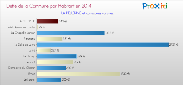 Dette par habitant de la commune en 2014 pour LA PELLERINE et les communes proches Comparaison de la dette par habitant de la commune en 2014 pour LA PELLERINE et les communes voisines