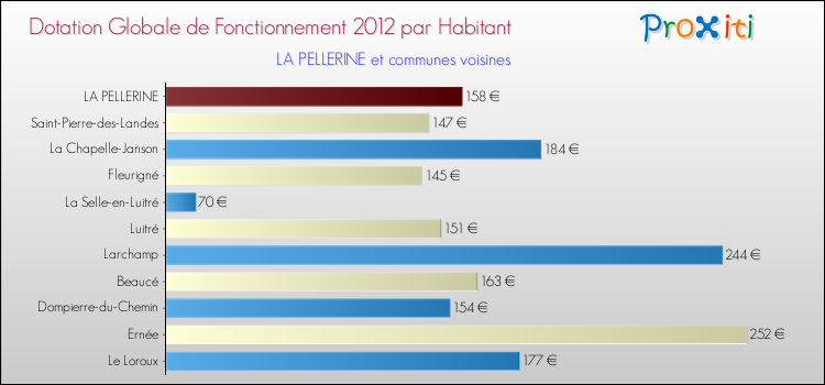 Montant des dotations globales de fonctionnement DGF par Habitant pour LA PELLERINE et les communes proches Comparaison des des dotations globales de fonctionnement DGF par habitant pour LA PELLERINE et les communes voisines