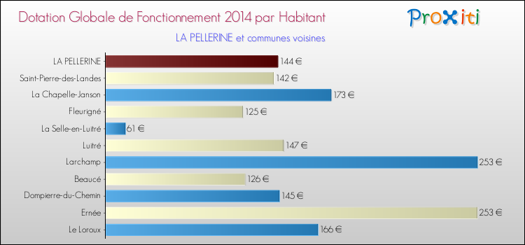 Montant des dotations globales de fonctionnement DGF par Habitant pour LA PELLERINE et les communes proches en 2014. Comparaison des des dotations globales de fonctionnement DGF par habitant pour LA PELLERINE et les communes voisines en 2014.