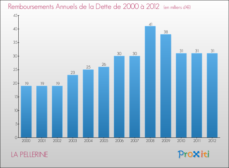 Evolution de l'annuité de la dette pour la commune de LA PELLERINE de 2000 à 2012 Annuités de la dette pour LA PELLERINE de 2000 à 2012