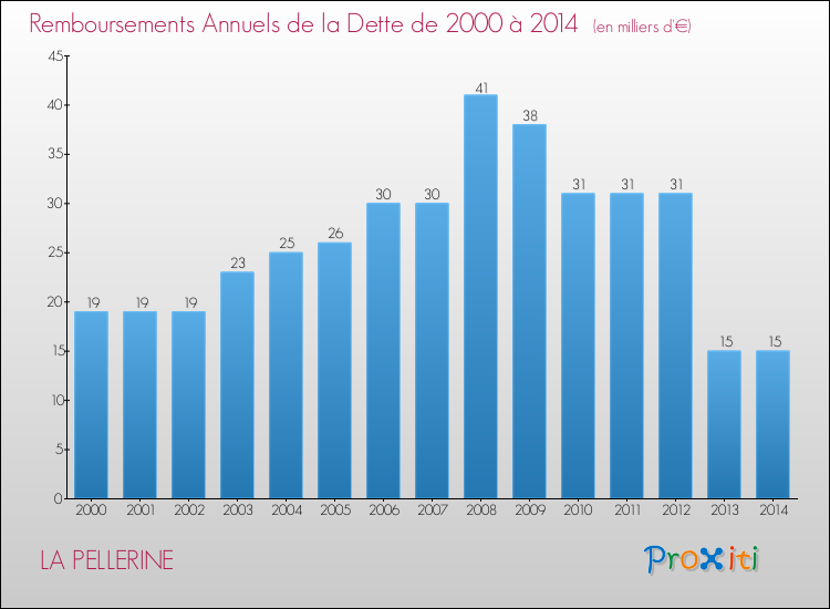 Evolution de l'annuité de la dette pour la commune de LA PELLERINE de 2000 à 2014 Annuités de la dette pour LA PELLERINE de 2000 à 2014