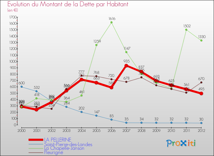 Evolution de la dette par habitant pour la commune de LA PELLERINE et les communes proches de 2000 à 2012 Comparaison de la dette par habitant pour LA PELLERINE et les communes voisines de 2000 à 2012