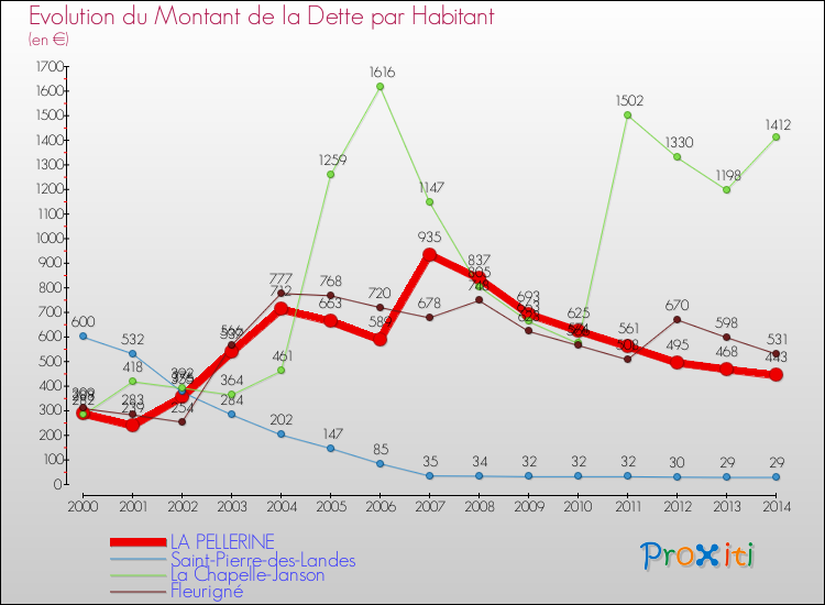 Evolution de la dette par habitant pour la commune de LA PELLERINE et les communes proches de 2000 à 2014 Comparaison de la dette par habitant pour LA PELLERINE et les communes voisines de 2000 à 2014