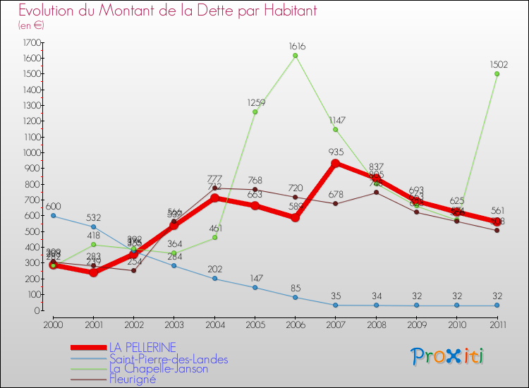 Evolution de la dette par habitant pour la commune de LA PELLERINE et les communes proches Comparaison de la dette par habitant pour LA PELLERINE et les communes voisines