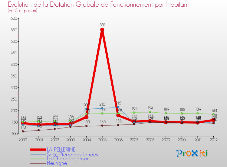 Evolution et montant de la dotation globale de fonctionnement par Habitant pour LA PELLERINE et les communes proches Comparaison des dotations globales de fonctionnement par habitant pour LA PELLERINE et les communes voisines