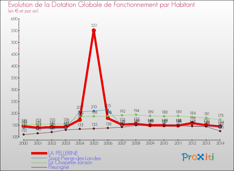 Evolution et montant de la dotation globale de fonctionnement par Habitant pour LA PELLERINE et les communes proches de 2000 à 2014. Comparaison des dotations globales de fonctionnement par habitant pour LA PELLERINE et les communes voisines de 2000 à 2014.