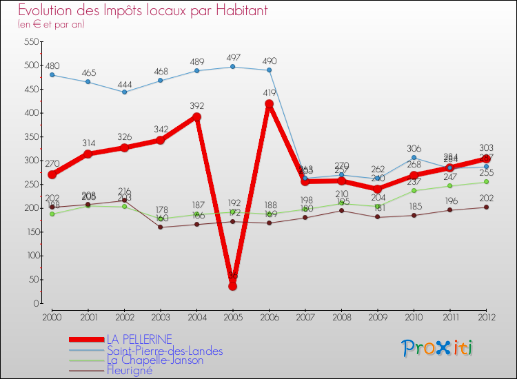 Evolution et montant des impôts locaux par Habitant pour LA PELLERINE et les communes proches Comparaison des impôts locaux par habitant pour LA PELLERINE et les communes voisines